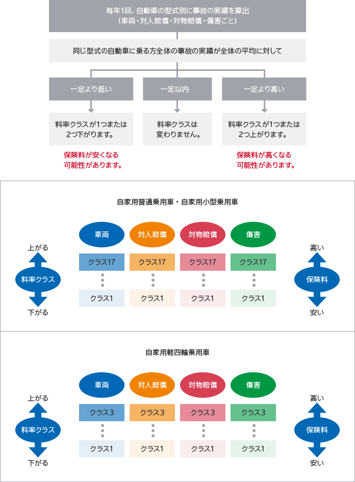 ご契約条件の設定 料率制度など ご契約条件の設定 料率制度 一般自動車保険 ｓｇｐ 自動車の保険 公式 損保ジャパン