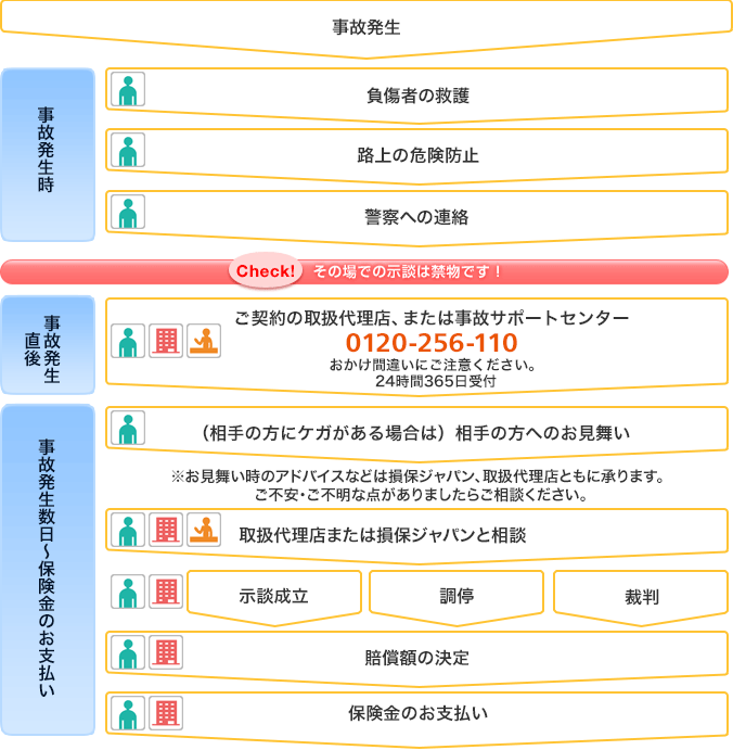 図：事故発生時、事故発生直後、事故発生数日～保険金のお支払いまでの流れ