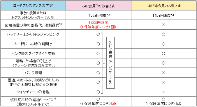 補償内容 ロードアシスタンス 補償内容 一般自動車保険 ｓｇｐ 自動車の保険 公式 損保ジャパン