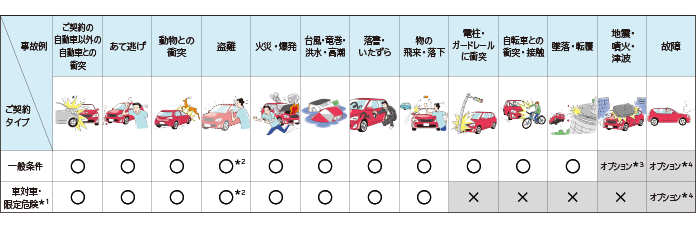 補償内容 ご自身 お車 物 の補償 補償内容 一般自動車保険 ｓｇｐ 自動車の保険 公式 損保ジャパン