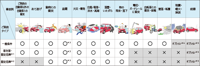 補償内容 ご自身 お車 物 の補償 補償内容 一般自動車保険 ｓｇｐ 自動車の保険 公式 損保ジャパン