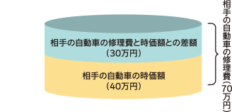 対物全損時修理差額費用特約のお支払い例