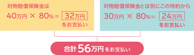 対物全損時修理差額費用特約のお支払い例