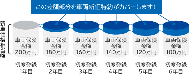 補償内容 主な特約一覧 特約の概要 補償内容 主な特約一覧 補償内容 一般自動車保険 ｓｇｐ 自動車の保険 公式 損保ジャパン