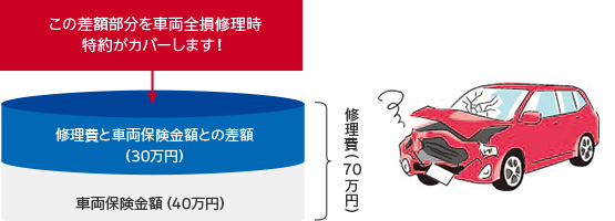 補償内容 主な特約一覧 特約の概要 補償内容 主な特約一覧 補償内容 一般自動車保険 ｓｇｐ 自動車の保険 公式 損保ジャパン