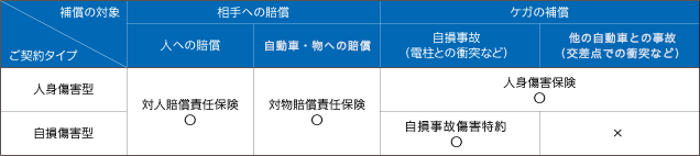 補償内容 主な特約一覧 特約の概要 補償内容 主な特約一覧 補償内容 一般自動車保険 ｓｇｐ 自動車の保険 公式 損保ジャパン