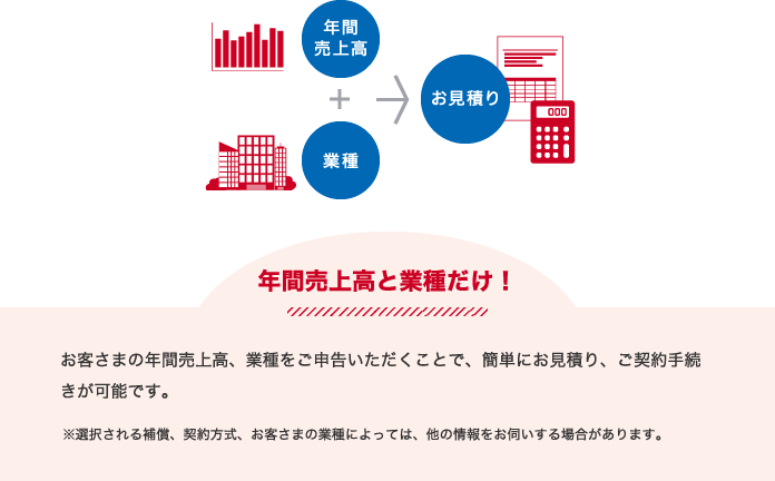 年間売上高と業種だけ！お客さまの年間売上高、業種をご申告いただくことで、簡単にお見積り、ご契約手続きが可能です。※選択される補償、契約方式、お客さまの業種によっては、他の情報をお伺いする場合があります。