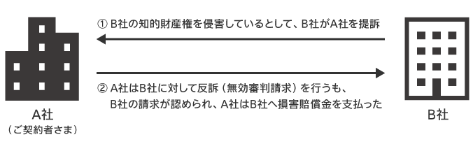 ご契約者さま（以下、A社）がB社から知的財産権を侵害しているとして提訴される。A社はB社に対して反訴（無効審判請求）を行うも、B社の請求が認められ、A社はB社へ損害賠償金を支払う。