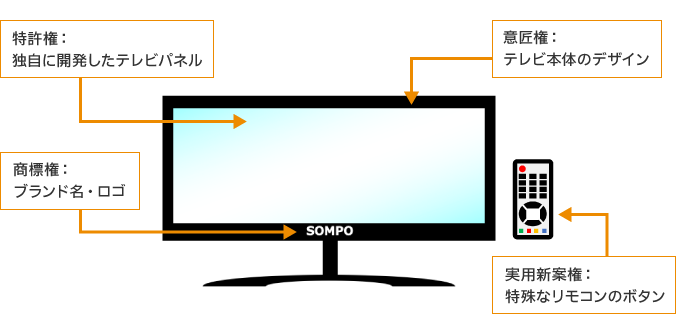 テレビとリモコンの画像 特許権：独自に開発したテレビパネル 商標権：ブランド名のロゴ 意匠権：テレビ本体のデザイン 実用新案権：特殊なリモコンのボタン