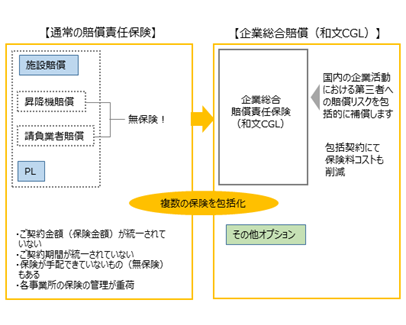 従来の保険契約方式と企業総合賠償（CGL）