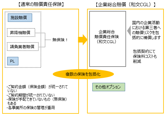 従来の保険契約方式と企業総合賠償（CGL）