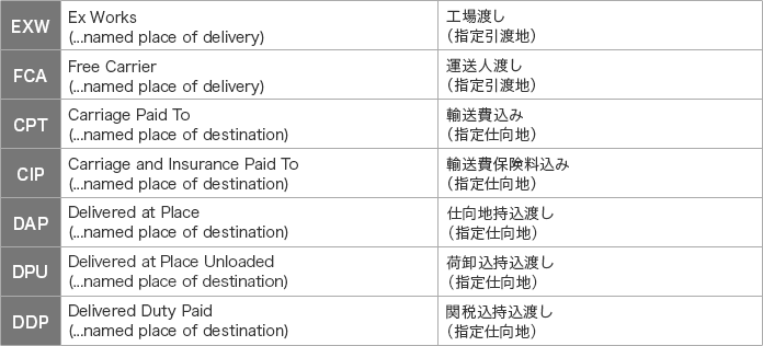 インコタームズの規則 貿易条件と外航貨物海上保険 外航貨物海上保険 企業財産の保険 公式 損保ジャパン インコタームズの規則 貿易条件と外航貨物海上保険 外航貨物海上保険 企業財産の保険 公式 損保ジャパン