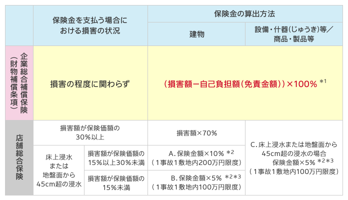 企業総合補償保険 オールリスク型保険 企業財産の保険 公式 損保ジャパン 企業総合補償保険 オールリスク型保険 企業財産の保険 公式 損保ジャパン
