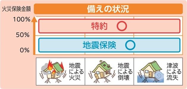 火災保険・地震保険 | 【公式】損保ジャパン