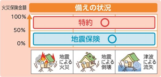 備えの状況