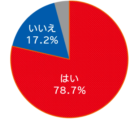 はいが78.7%、いいえが17.2%