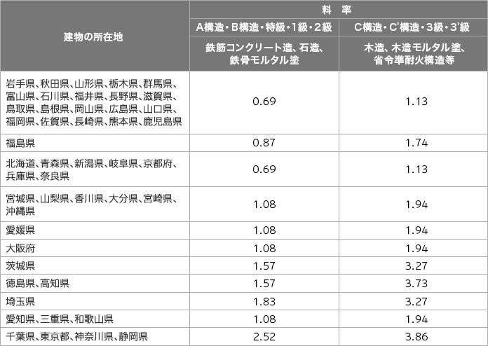 火災 保険 地震 保険