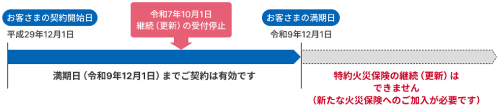 ご契約の継続についてのご案内図