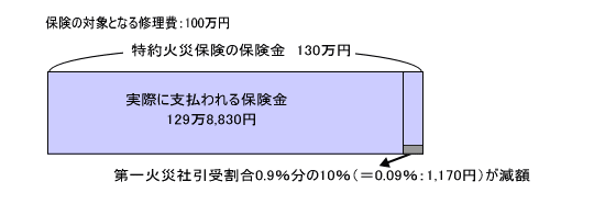 支払われる保険金の例（図）