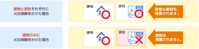 建物と家財それぞれに火災保険をかけた場合　建物も家財も補償されます。 建物のみに火災保険をかけた場合　家財は補償されません。