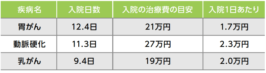 病名一覧と、それに対する平均した入院日数・治療費・１日当たりかかる費用の目安の表