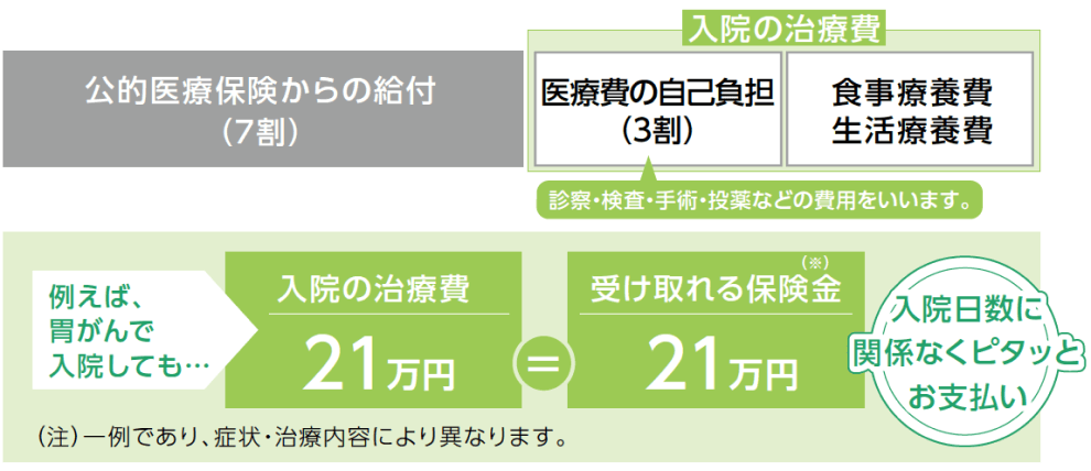 入院時発生した治療費に対して、公的医療保険からの給付と自己負担額の表。また、その自己負担額と受け取れる保険金が同じになり、入院パスポートの「ピタッと」お支払いの構図を解説した図