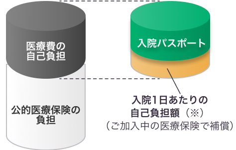 ご加入中の医療保険による受取保険金を活用し、その部分を入院パスポートの補償対象外とすることで合理的な補償設定ができることを解説した図