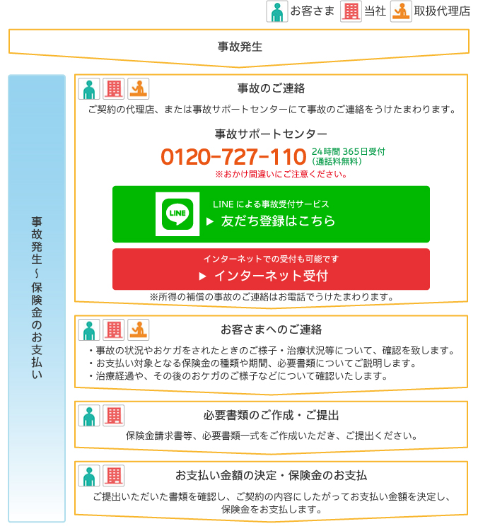 事故対応の流れ | 『THE カラダの保険』 | 【公式】損保ジャパン