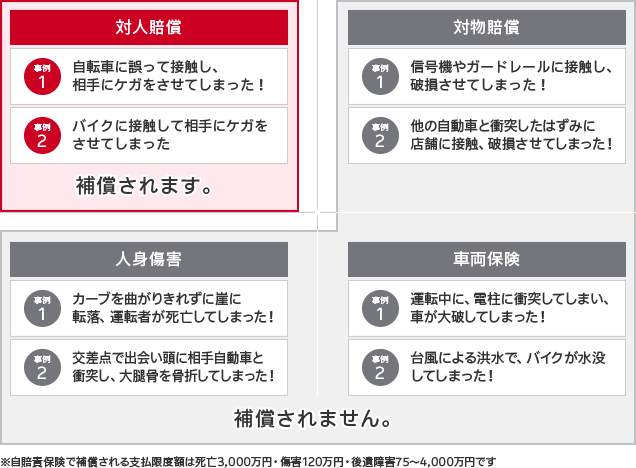 自賠責保険で補償される内容とされない内容