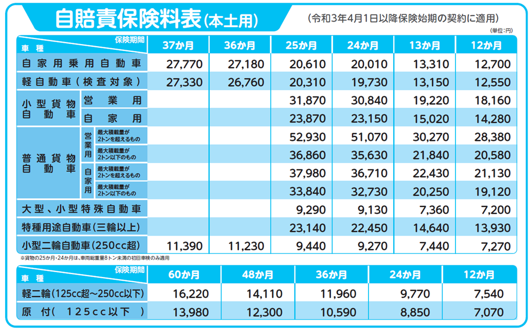 自賠責保険 保険料例 令和 3年 4月 1日以降始期のご契約に適用