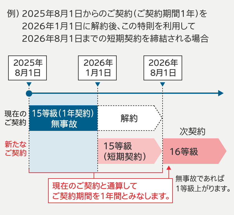 全国送料無料ギフト THE クルマの保険』の料率制度 | 【公式】損保ジャパン 自動車一般