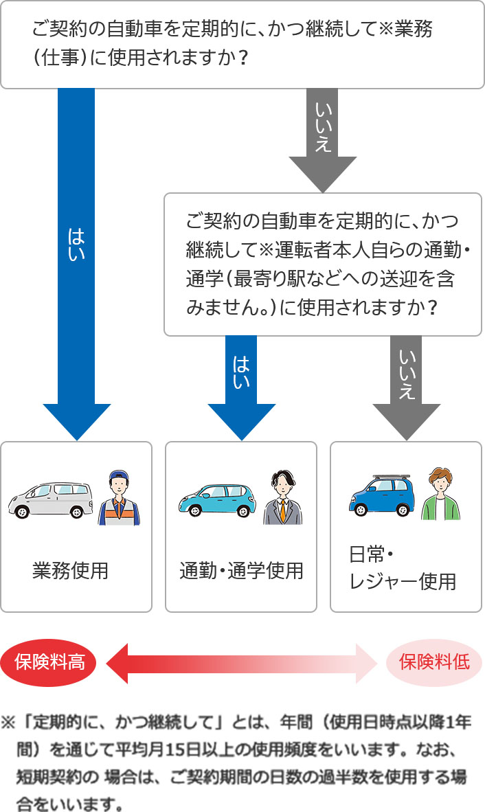 ｔｈｅ クルマの保険 の保険料の仕組み 公式 損保ジャパン