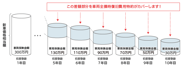 車両全損修理時特約