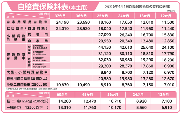 【大放出セール】 自賠責保険 保険料例（令和6年4月1日以降始期のご契約に適用 その他