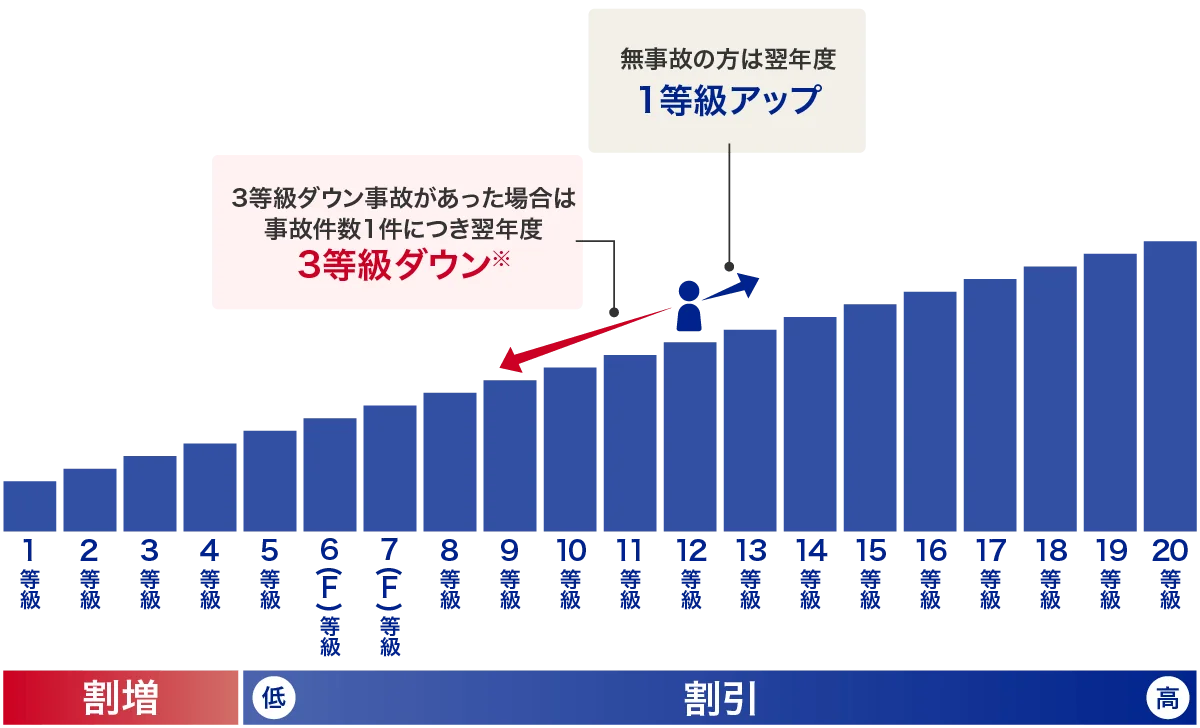 等級・事故有係数適用期間と割増引率