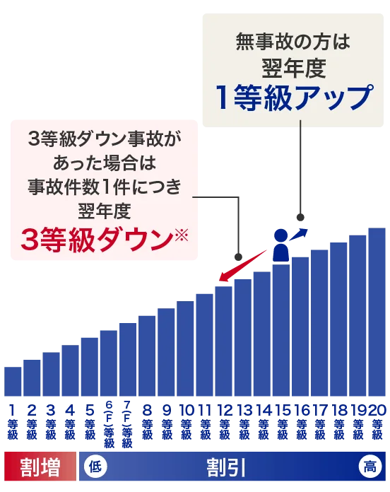 等級・事故有係数適用期間と割増引率