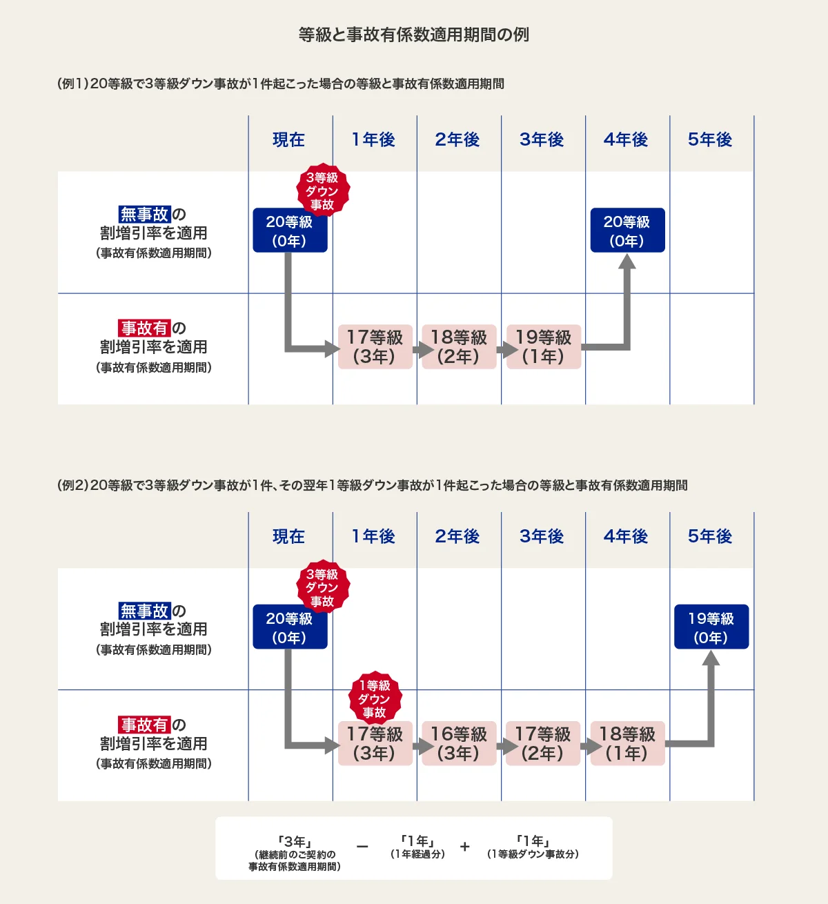 等級と事故有係数適用期間の例