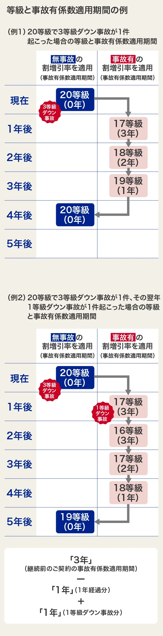 等級と事故有係数適用期間の例