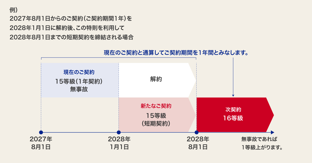 ノンフリート保険期間通算特則