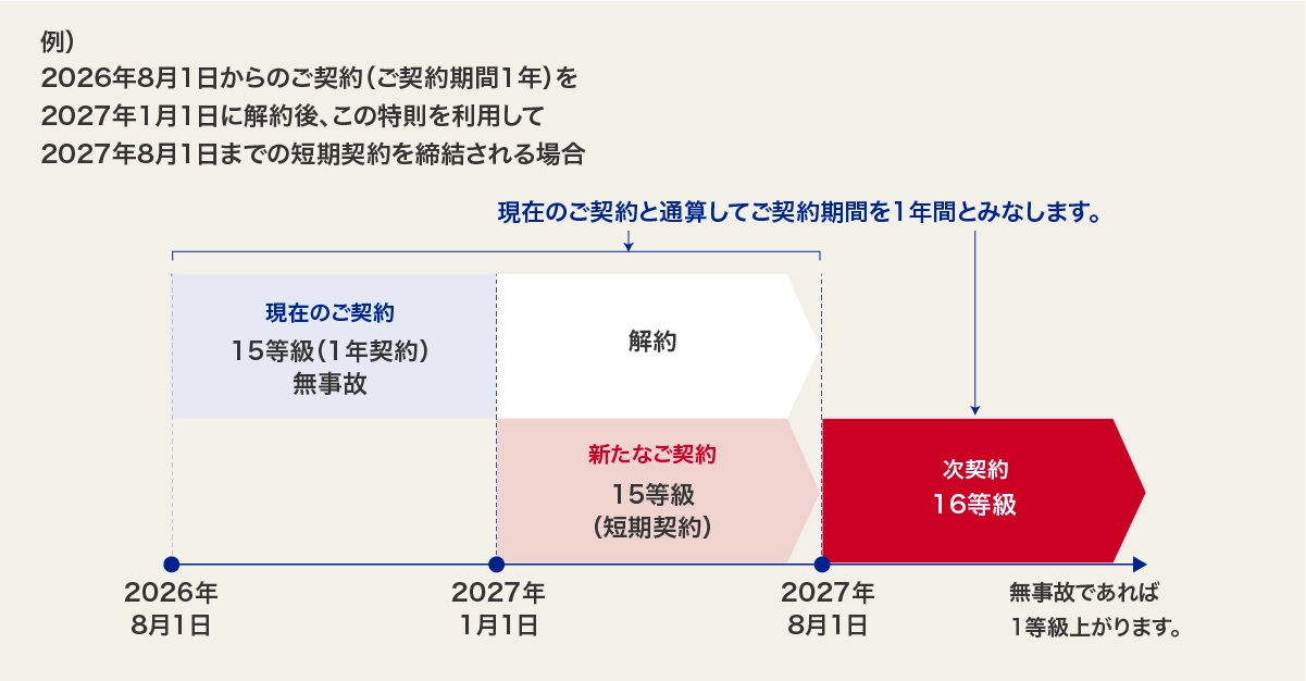 ノンフリート保険期間通算特則