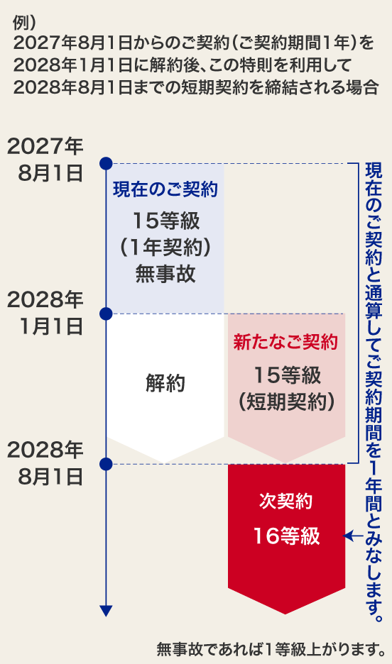 ノンフリート保険期間通算特則