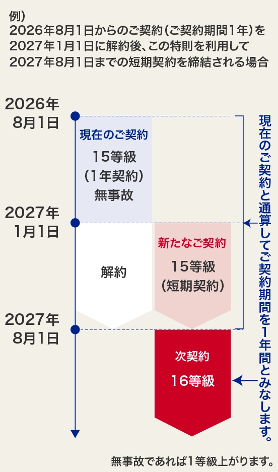 ノンフリート保険期間通算特則