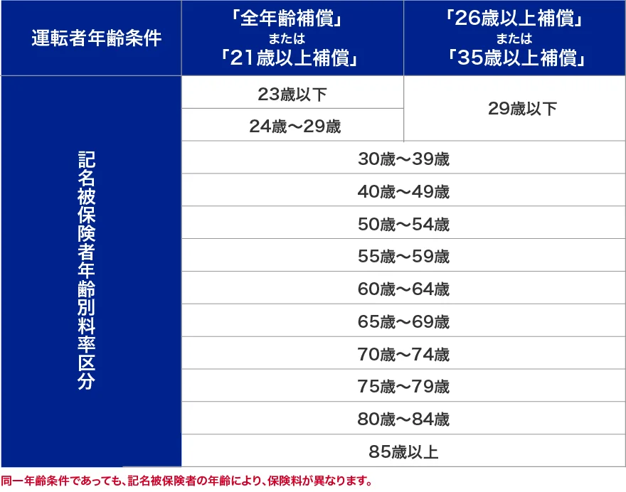 記名被保険者年齢別料率区分の表