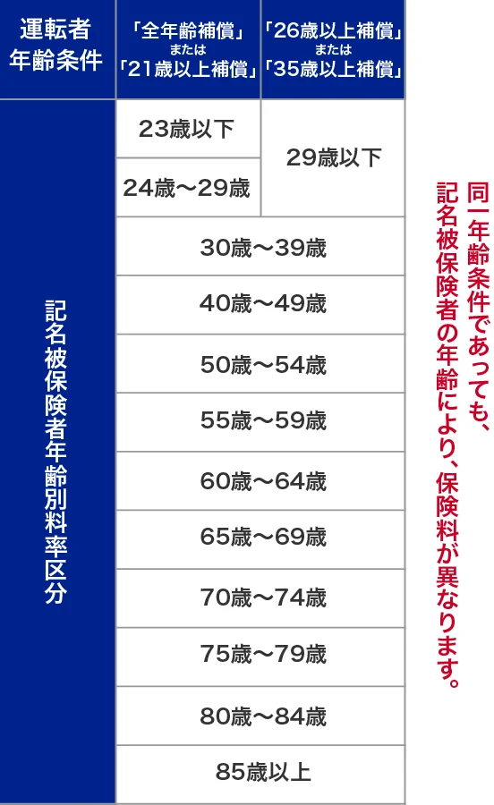 記名被保険者年齢別料率区分の表