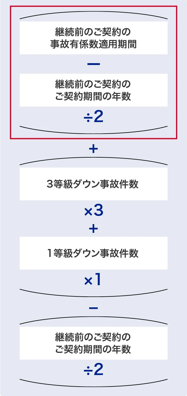 事故有係数適用期間の計算式