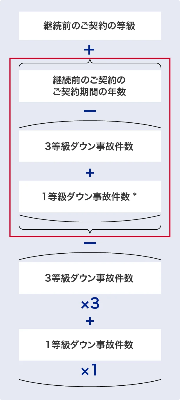 等級の計算式