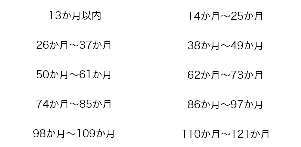 車齢別割引区分