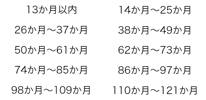 車齢別割引区分