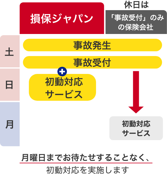 休日初動対応イメージ