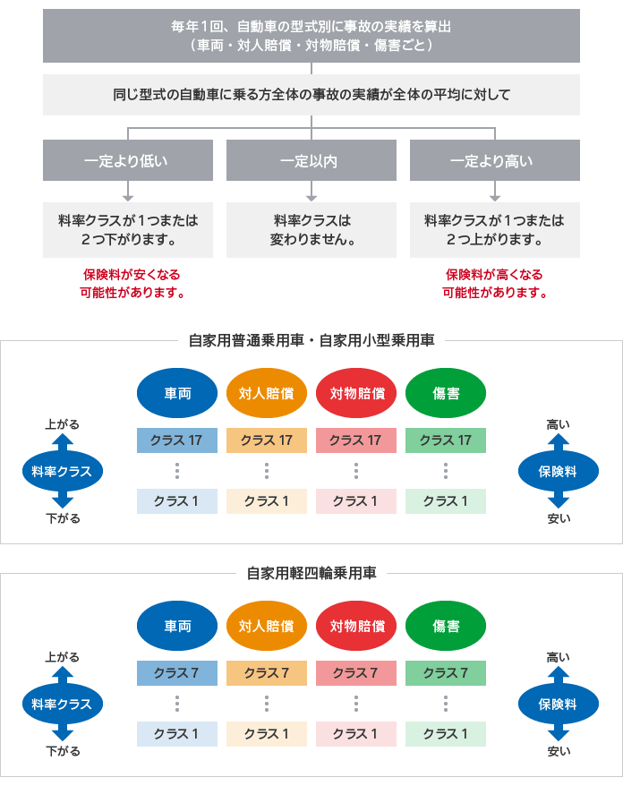 型式別料率クラス制度